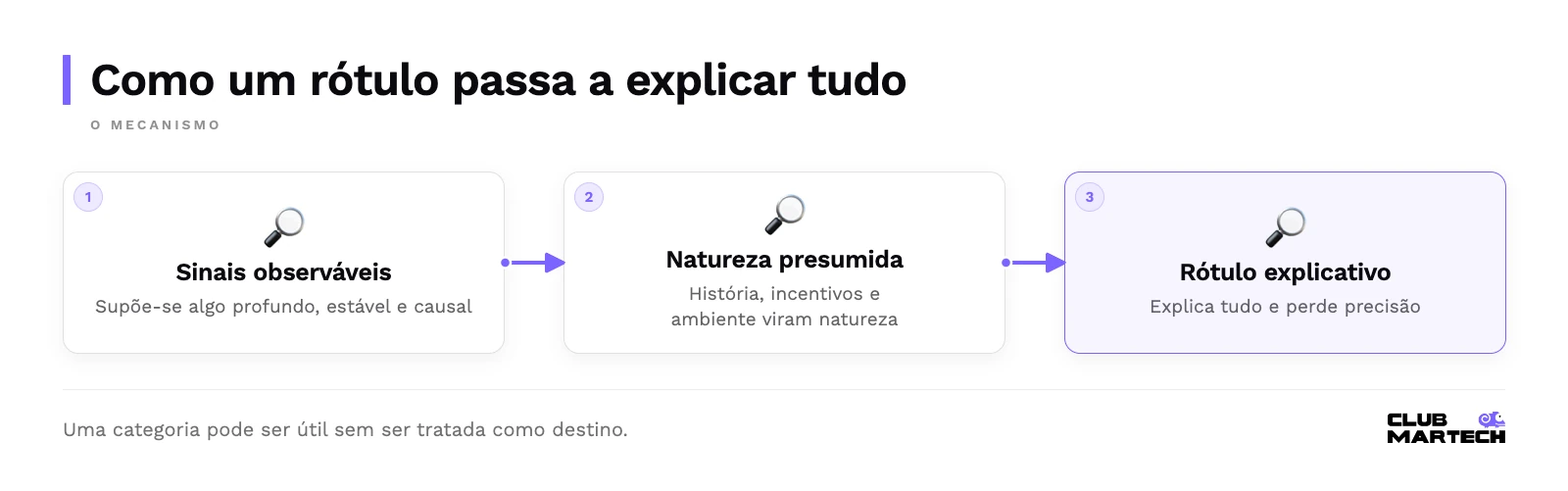 Como um rótulo passa a explicar tudo: sinais observáveis, natureza presumida, rótulo explicativo.