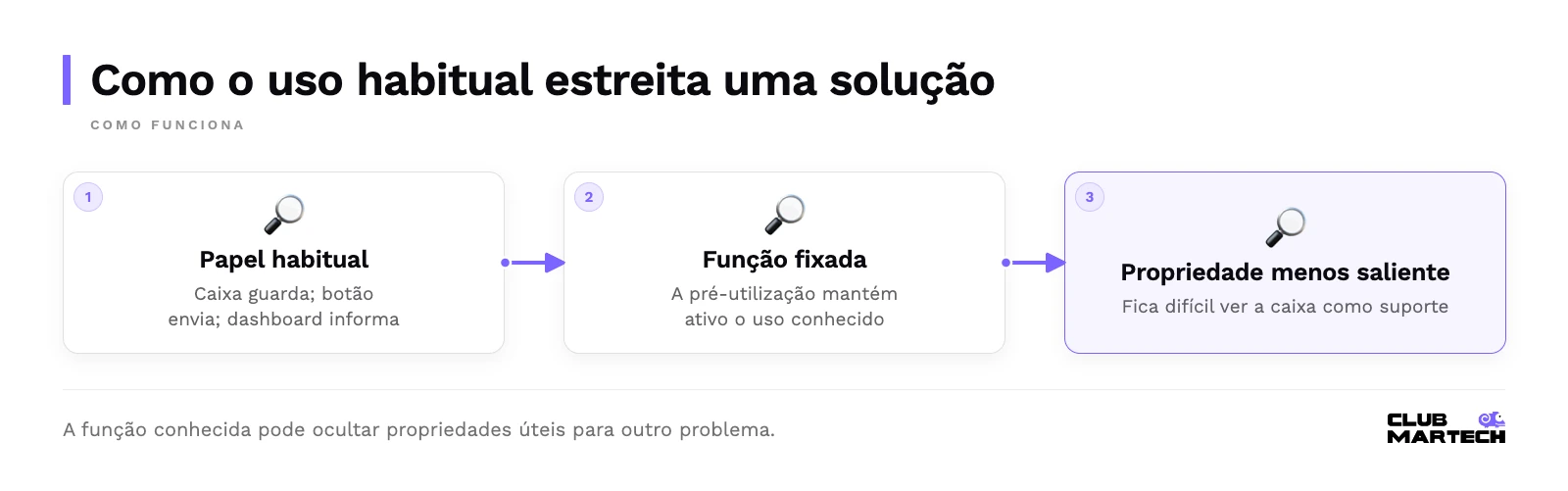 Como o uso habitual estreita uma solução: papel habitual, função fixada, propriedade menos saliente.
