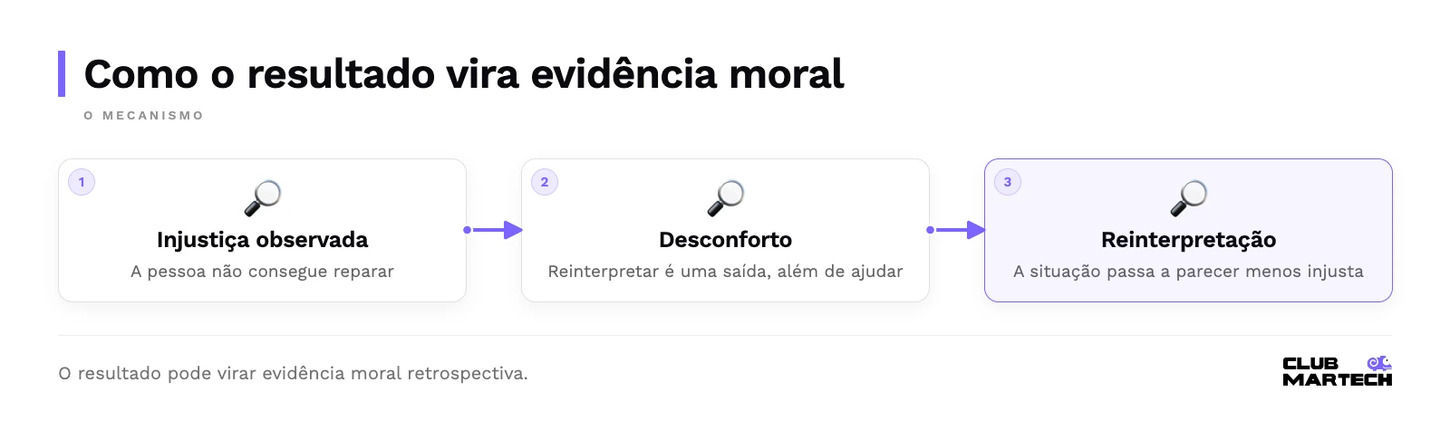 Como o resultado vira evidência moral: injustiça observada, desconforto, reinterpretação.