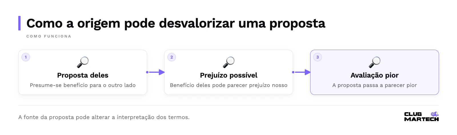 Como a origem pode desvalorizar uma proposta: Proposta deles, Prejuízo possível, Avaliação pior.