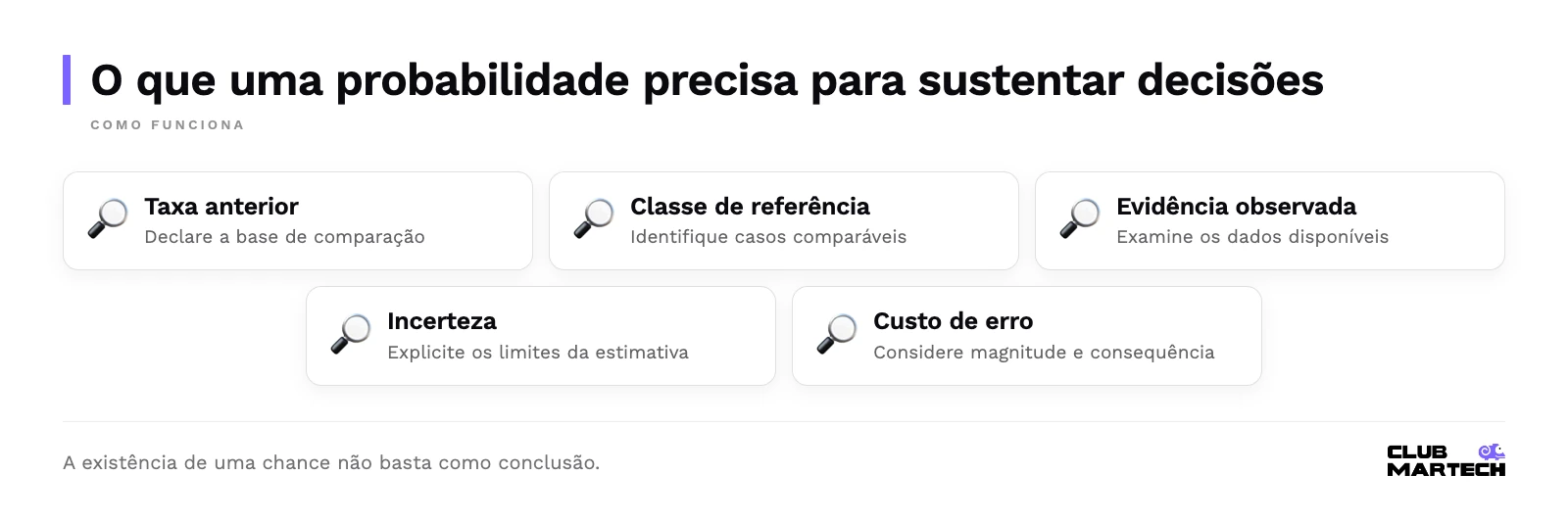 O que uma probabilidade precisa para sustentar decisões: taxa anterior, classe de referência, evidência observada, incerteza, custo de erro.