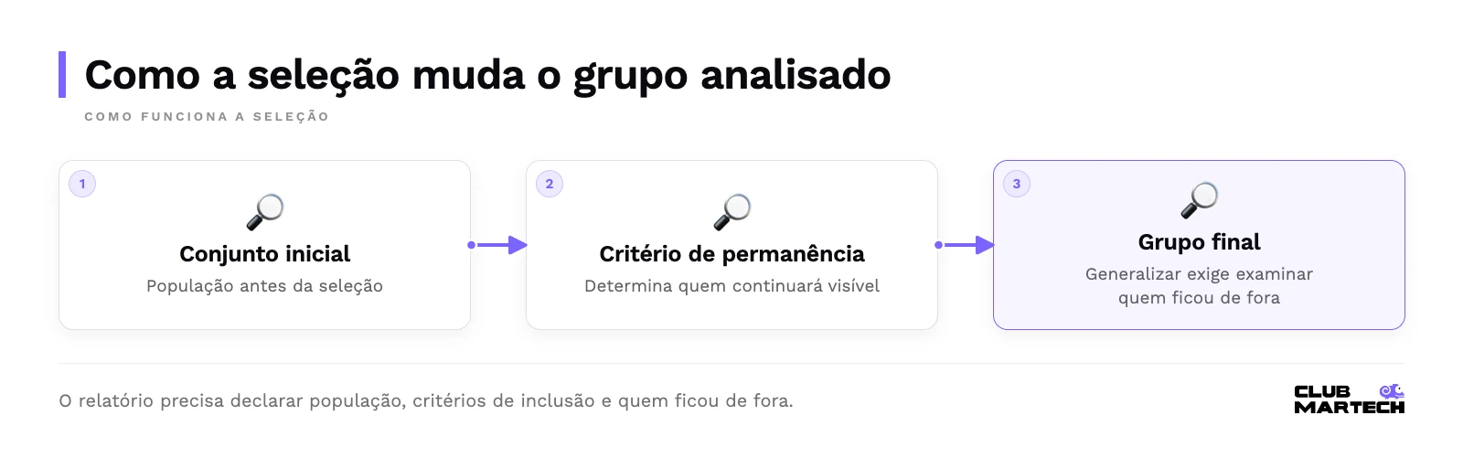 Como a seleção muda o grupo analisado: conjunto inicial, critério de permanência, grupo final.