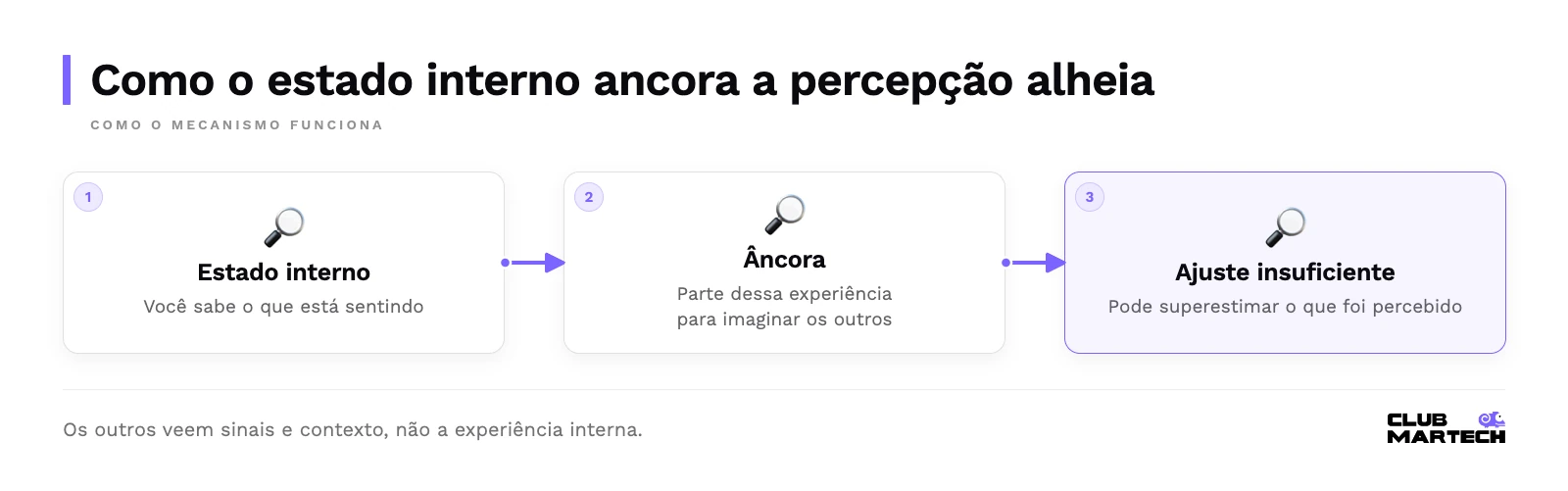 Como o estado interno ancora a percepção alheia: estado interno, âncora, ajuste insuficiente.