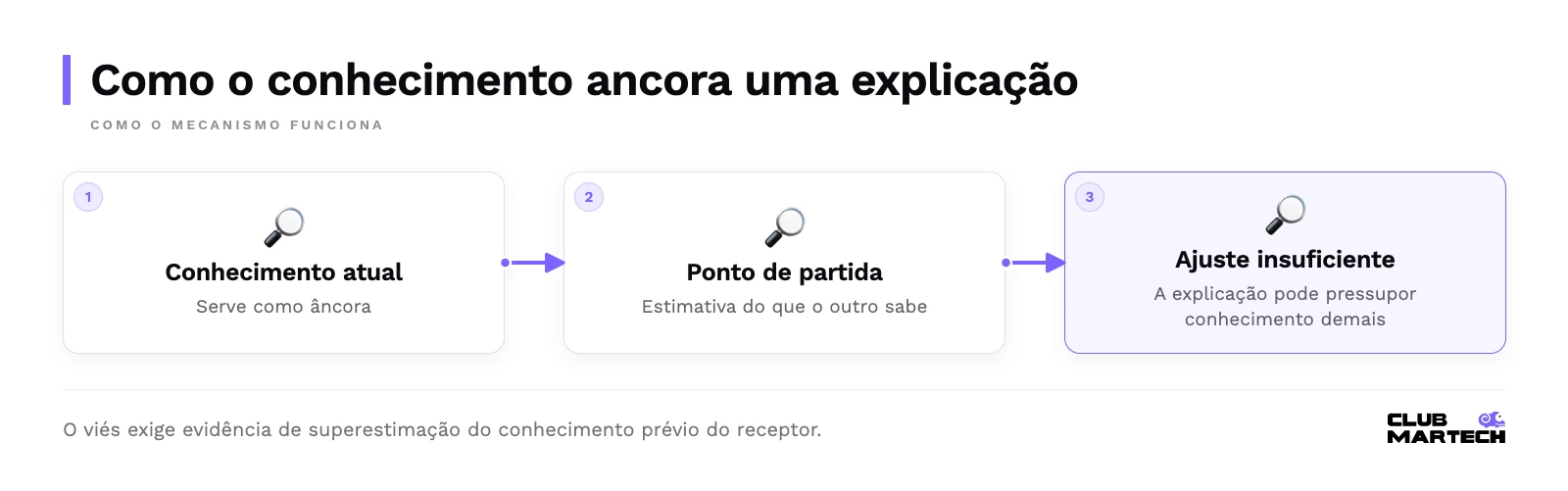 Como o conhecimento ancora uma explicação: Conhecimento atual, Ponto de partida, Ajuste insuficiente.