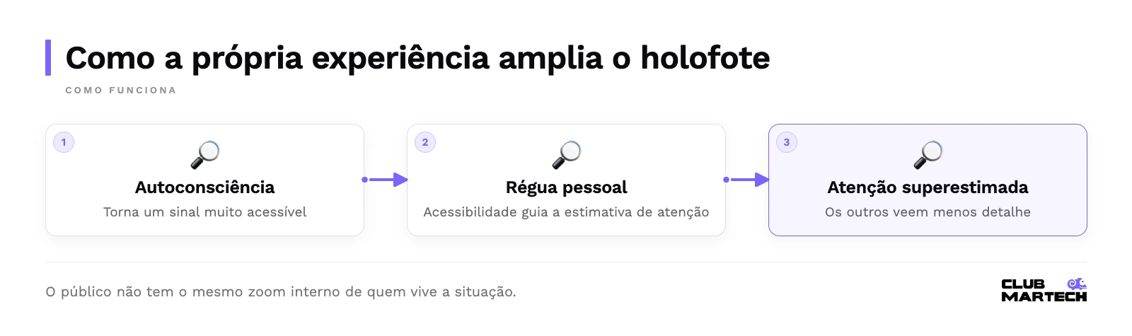 Como a própria experiência amplia o holofote: autoconsciência, régua pessoal, atenção superestimada.
