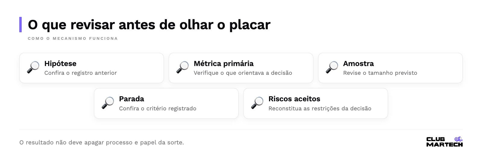 O que revisar antes de olhar o placar: Hipótese, Métrica primária, Amostra, Parada, Riscos aceitos.