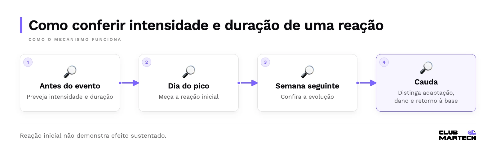 Como conferir intensidade e duração de uma reação: Antes do evento, Dia do pico, Semana seguinte, Cauda.