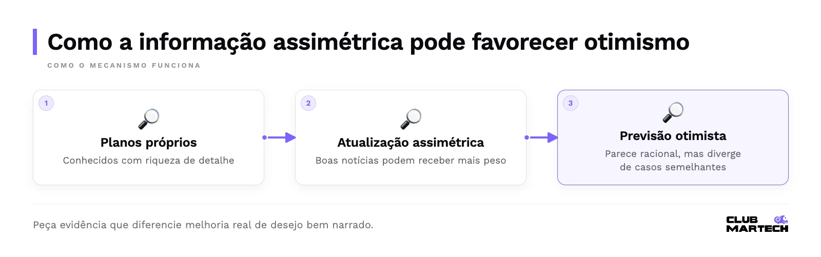 Como a informação assimétrica pode favorecer otimismo: planos próprios, atualização assimétrica, previsão otimista.