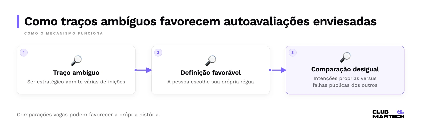 Como traços ambíguos favorecem autoavaliações enviesadas: Traço ambíguo, Definição favorável, Comparação desigual.