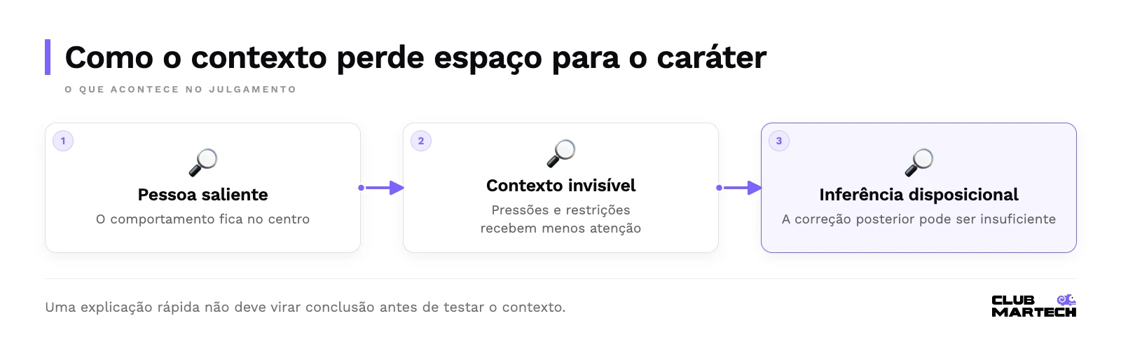 Como o contexto perde espaço para o caráter: pessoa saliente, contexto invisível, inferência disposicional.