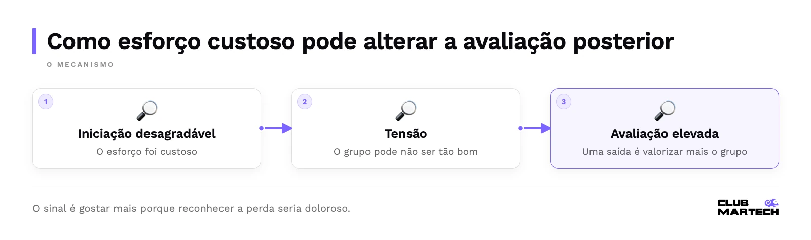 Como esforço custoso pode alterar a avaliação posterior: Iniciação desagradável — O esforço foi custoso; Tensão — O grupo pode não ser tão bom; Avaliação elevada — Uma saída é valorizar mais o grupo.