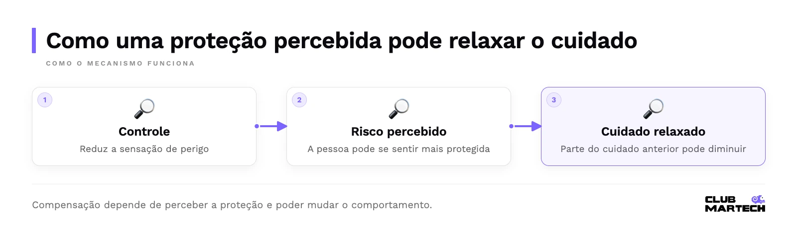 Como uma proteção percebida pode relaxar o cuidado: controle, risco percebido, cuidado relaxado.