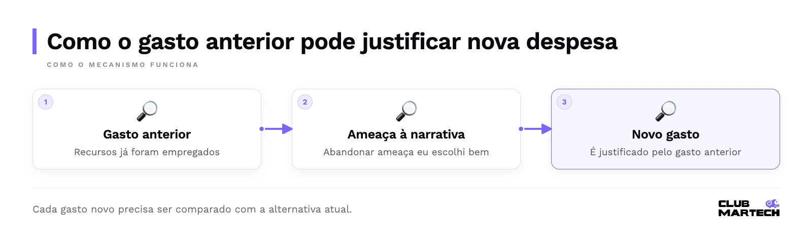 Como o gasto anterior pode justificar nova despesa: Gasto anterior — Recursos já foram empregados; Ameaça à narrativa — Abandonar ameaça eu escolhi bem; Novo gasto — É justificado pelo gasto anterior.