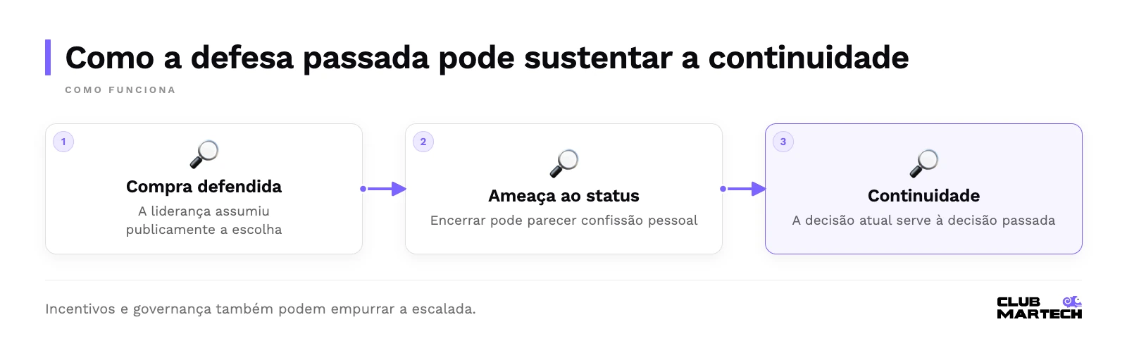 Como a defesa passada pode sustentar a continuidade: Compra defendida, Ameaça ao status, Continuidade.