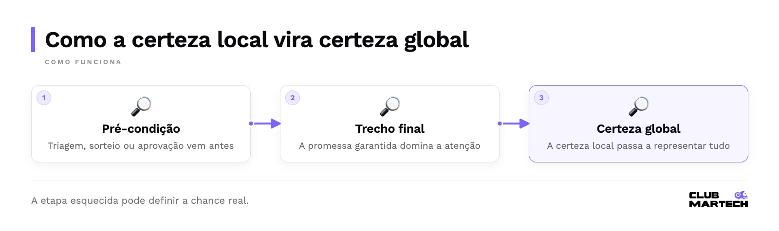 Como a certeza local vira certeza global: pré-condição, trecho final, certeza global.