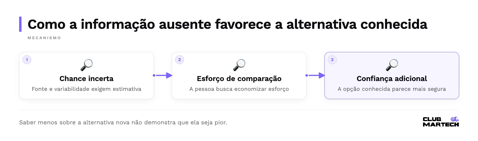 Como a informação ausente favorece a alternativa conhecida: Chance incerta, Esforço de comparação, Confiança adicional.