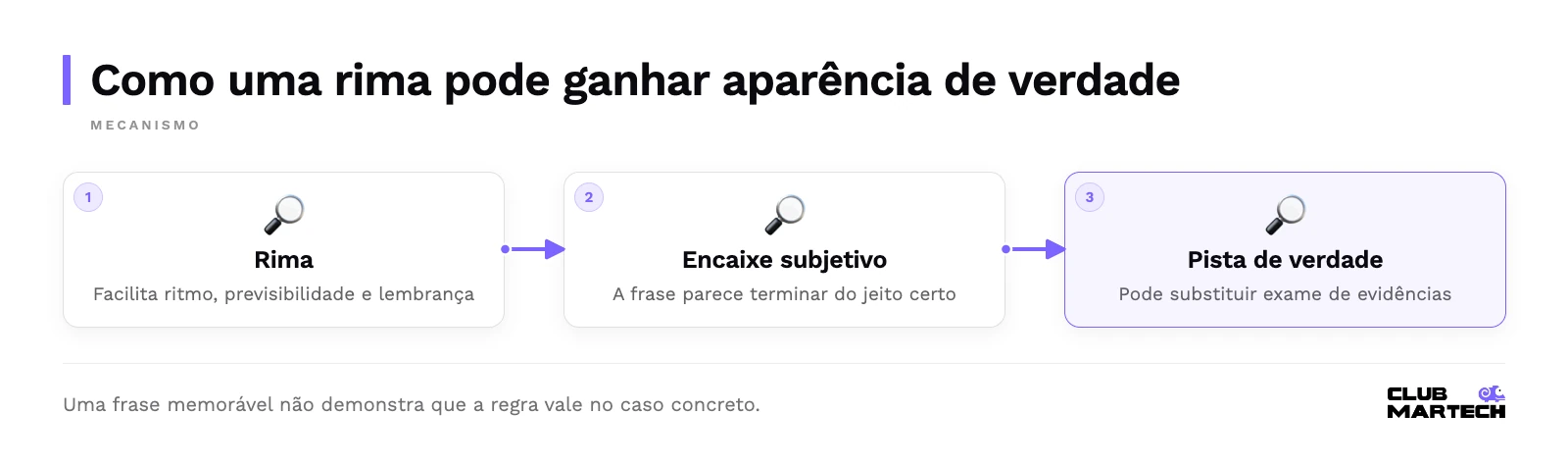 Como uma rima pode ganhar aparência de verdade: Rima, Encaixe subjetivo, Pista de verdade.
