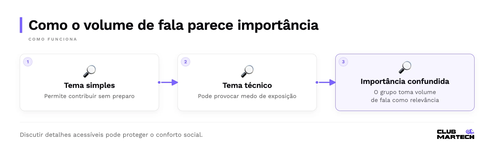 Como o volume de fala parece importância: Tema simples, Tema técnico, Importância confundida.