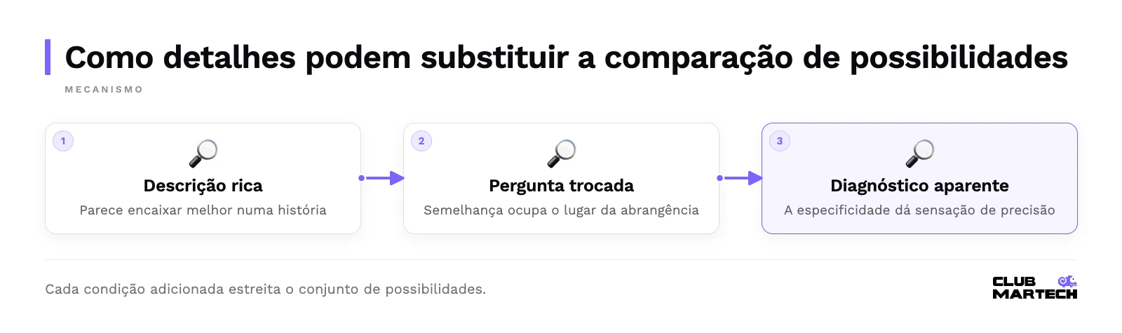 Como detalhes podem substituir a comparação de possibilidades: descrição rica, pergunta trocada, diagnóstico aparente.