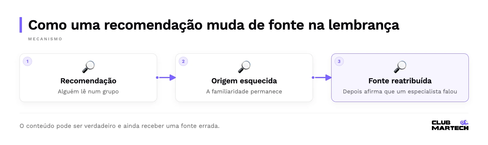 Como uma recomendação muda de fonte na lembrança: Recomendação — Alguém lê num grupo; Origem esquecida — A familiaridade permanece; Fonte reatribuída — Depois afirma que um especialista falou.