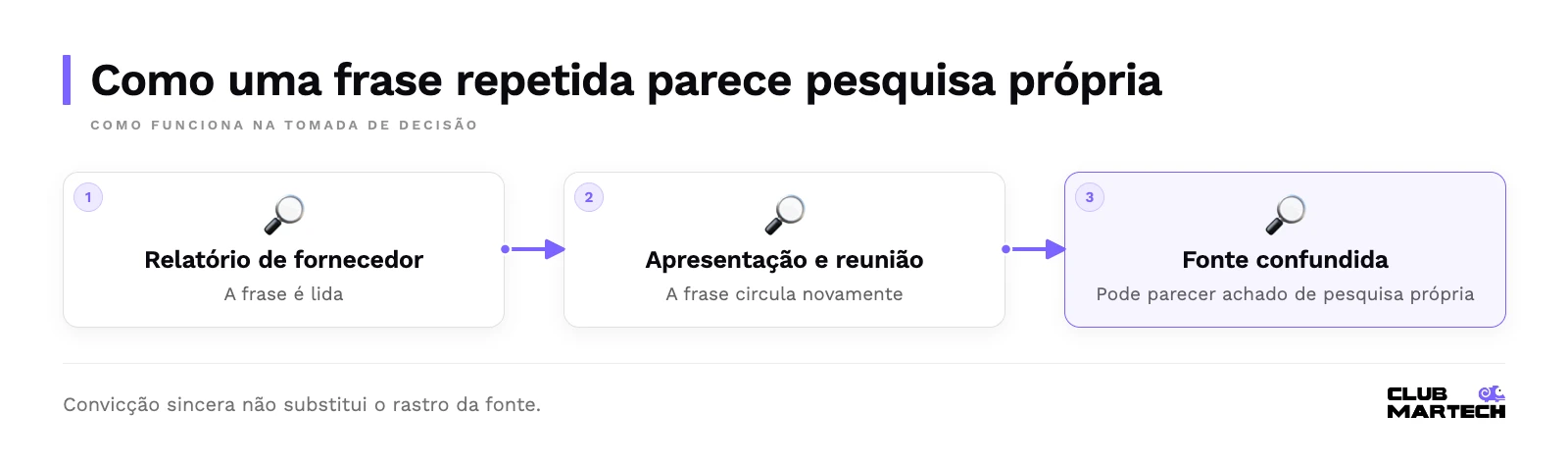 Como uma frase repetida parece pesquisa própria: Relatório de fornecedor, Apresentação e reunião, Fonte confundida.