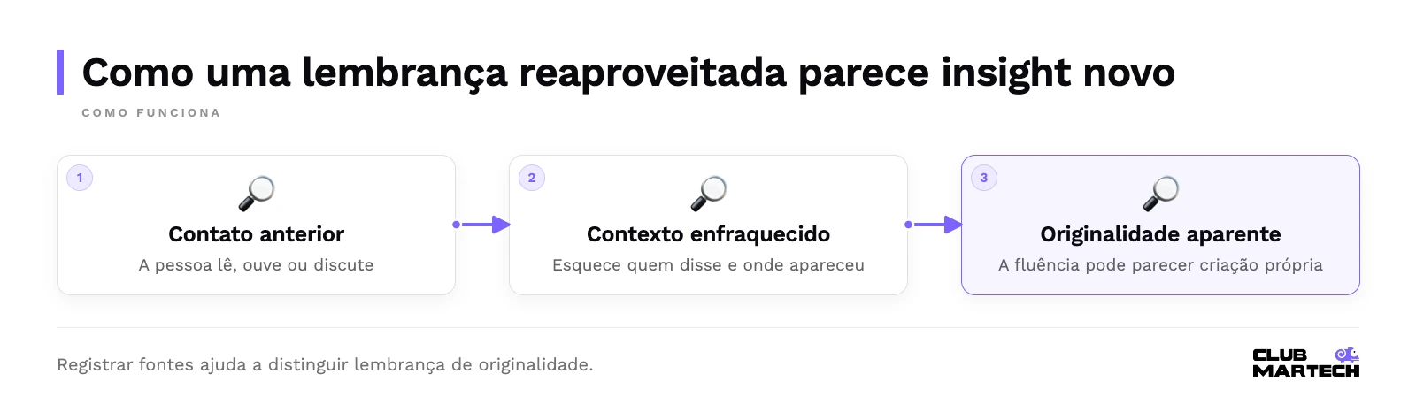 Como uma lembrança reaproveitada parece insight novo: contato anterior, contexto enfraquecido, originalidade aparente.