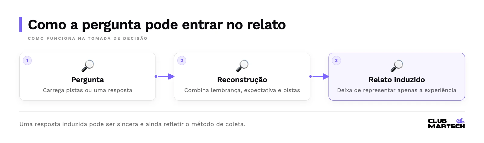 Como a pergunta pode entrar no relato: pergunta — carrega pistas ou uma resposta; reconstrução — combina lembrança, expectativa e pistas; relato induzido — deixa de representar apenas a experiência.