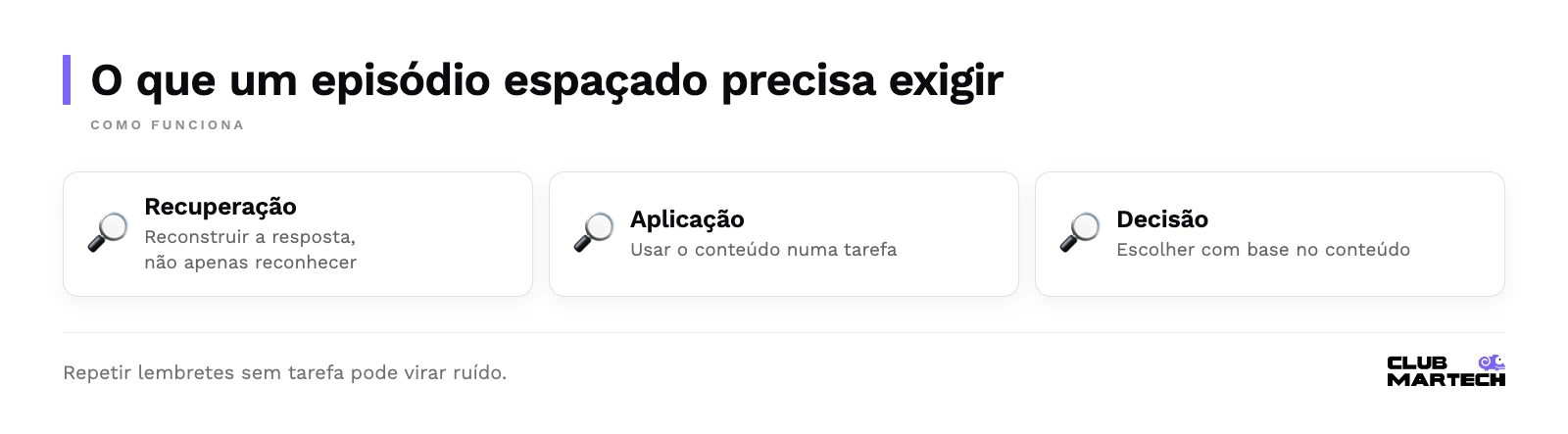 O que um episódio espaçado precisa exigir: recuperação — reconstruir a resposta, não apenas reconhecer; aplicação — usar o conteúdo numa tarefa; decisão — escolher com base no conteúdo.