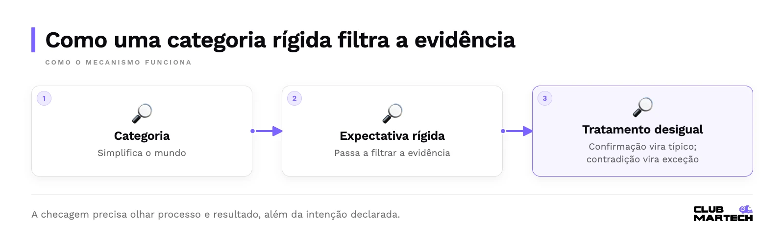 Como uma categoria rígida filtra a evidência: categoria — simplifica o mundo; expectativa rígida — passa a filtrar a evidência; tratamento desigual — confirmação vira típico; contradição vira exceção.