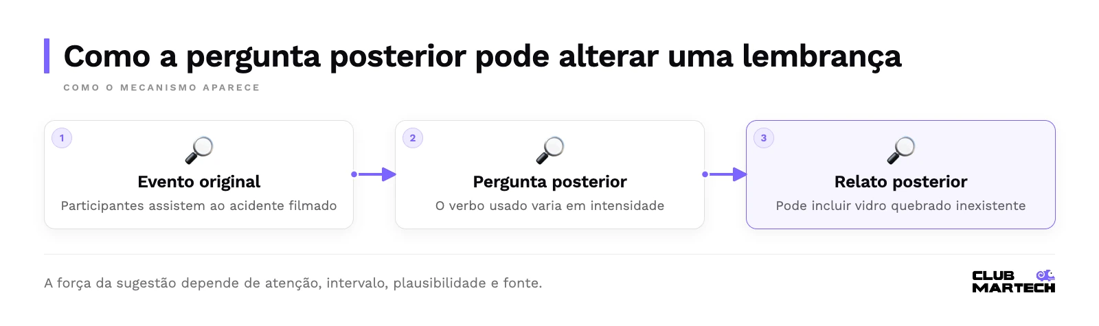Como a pergunta posterior pode alterar uma lembrança: Evento original, Pergunta posterior, Relato posterior.