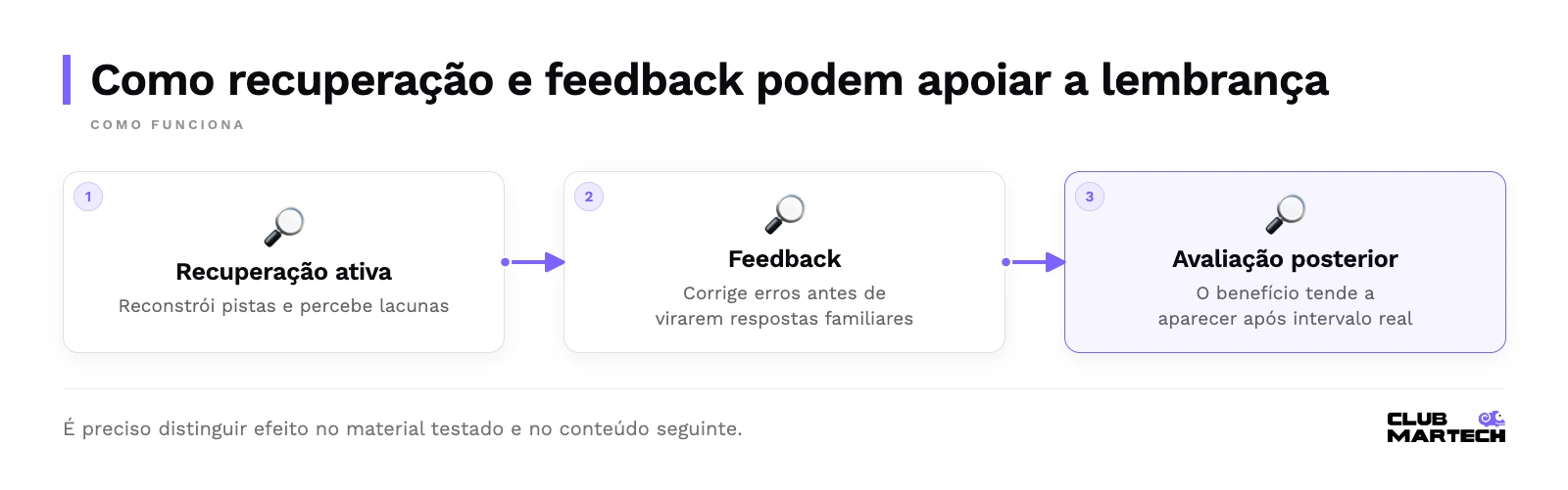 Como recuperação e feedback podem apoiar a lembrança: recuperação ativa, feedback, avaliação posterior.