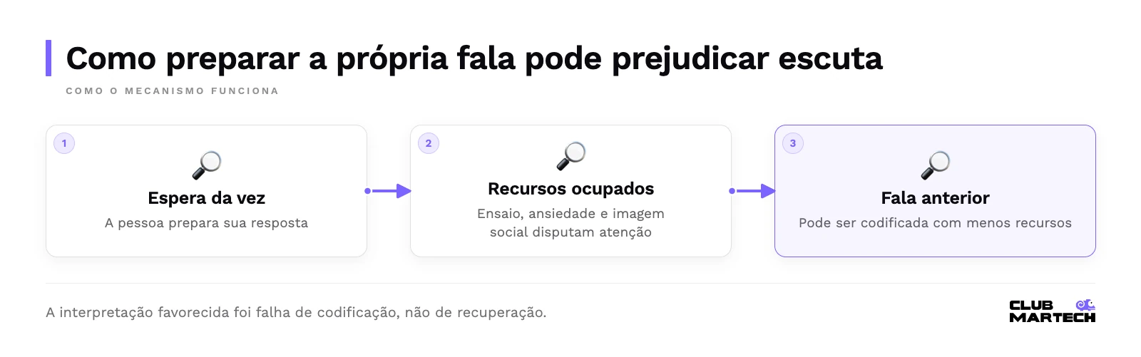 Como preparar a própria fala pode prejudicar escuta: espera da vez, recursos ocupados, fala anterior.