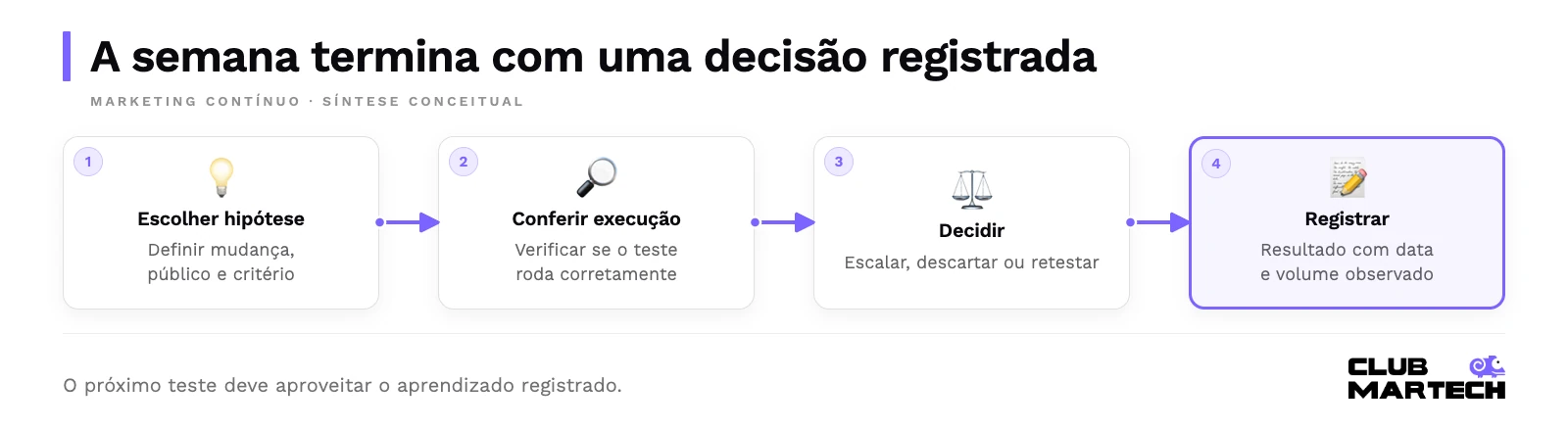 A semana termina com uma decisão registrada: escolher hipótese; conferir execução; decidir; registrar