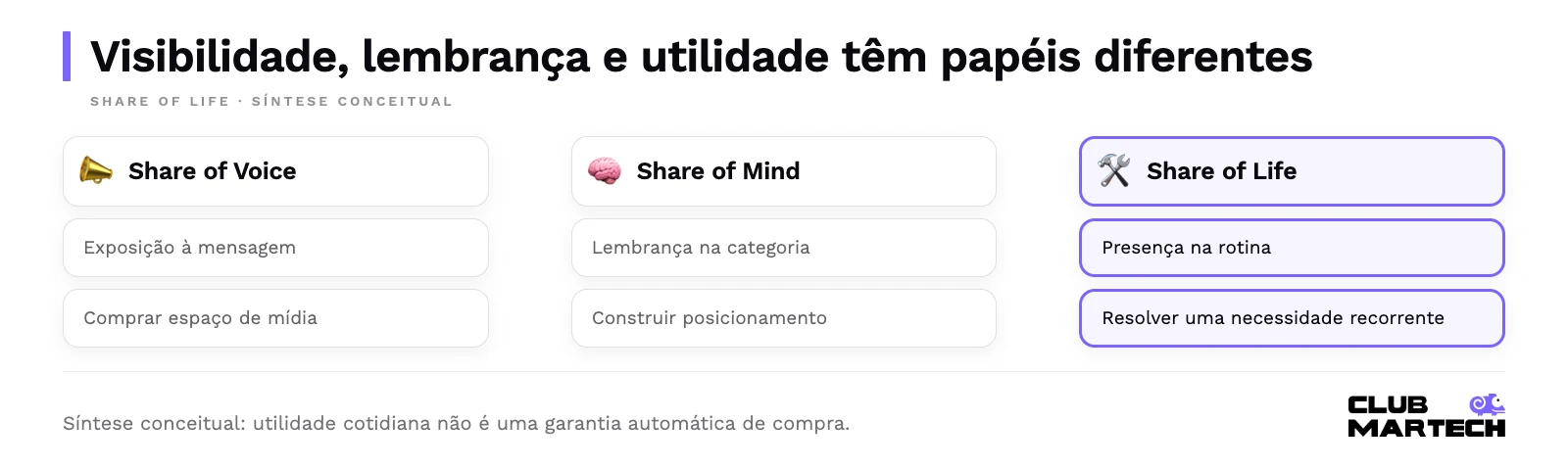Visibilidade, lembrança e utilidade têm papéis diferentes: