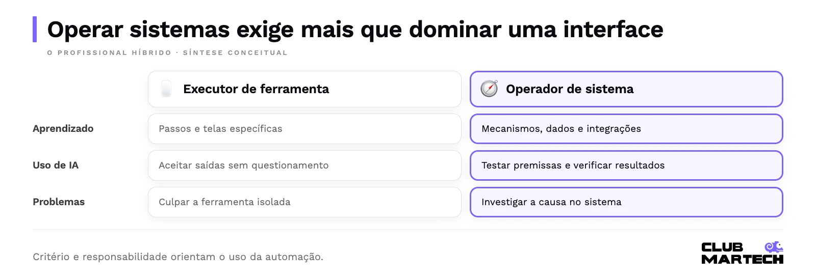 Operar sistemas exige mais que dominar uma interface: