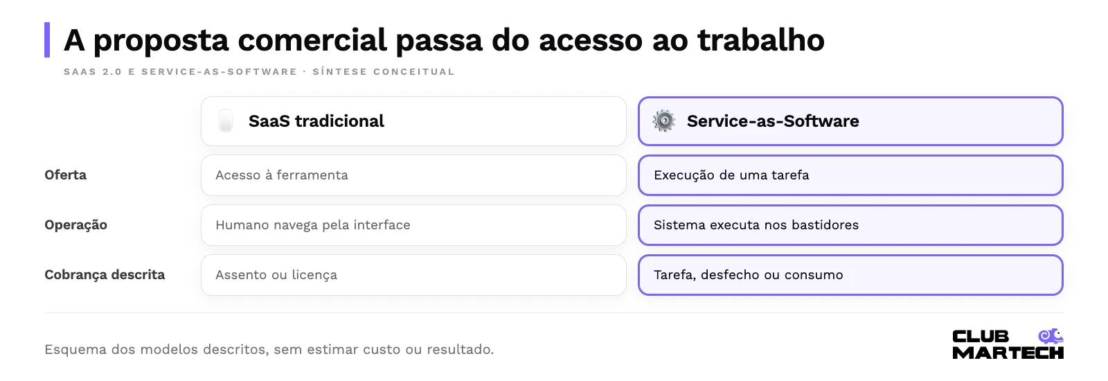 A proposta comercial passa do acesso ao trabalho: