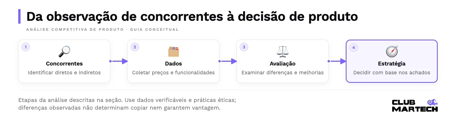 Da observação de concorrentes à decisão de produto. Etapas da análise descritas na seção. Use dados verificáveis e práticas éticas; diferenças observadas não determinam copiar nem garantem vantagem.