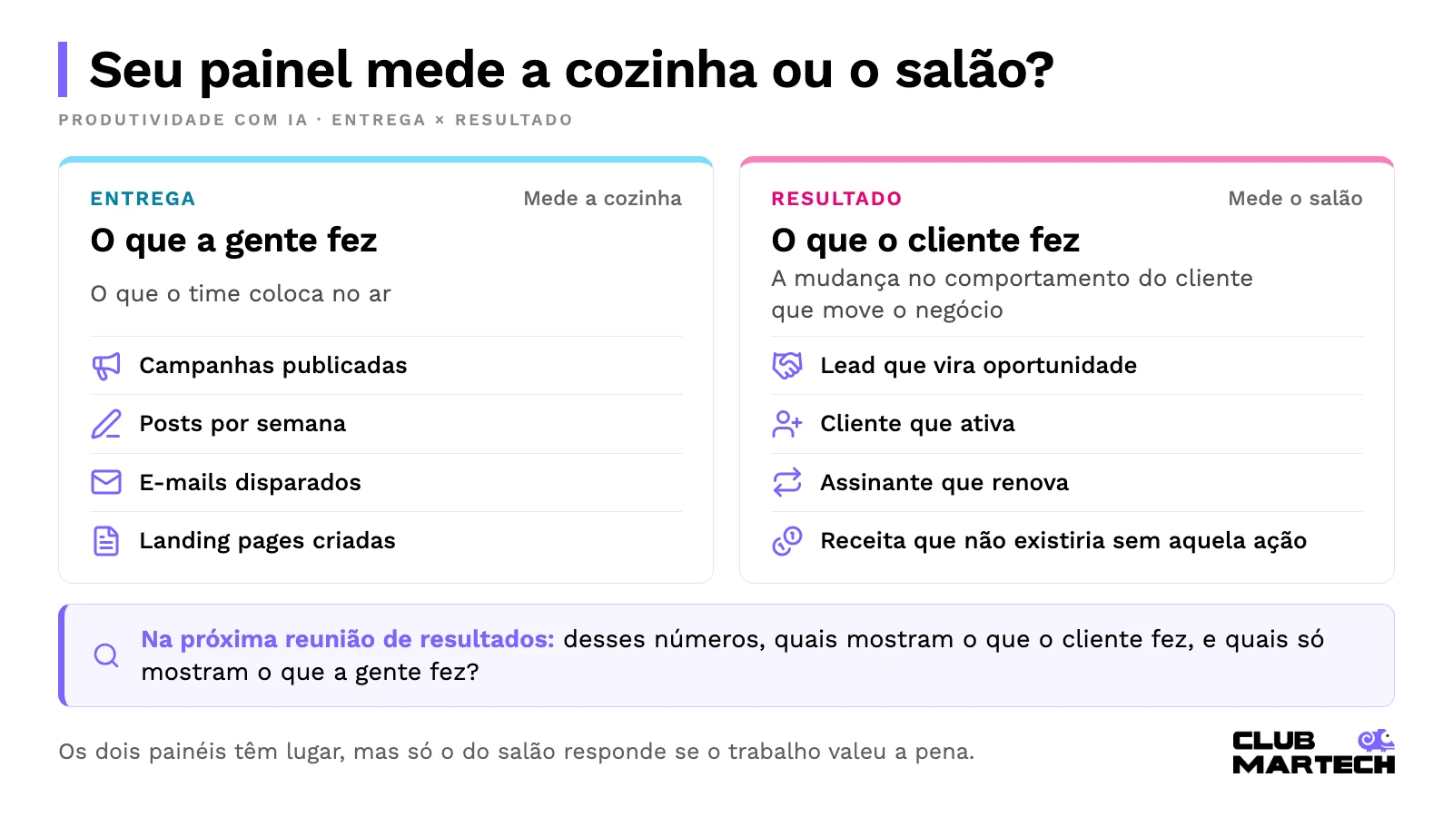 Produtividade com ia no marketing: entrega, o que o time coloca no ar, comparada a resultado, o que o cliente faz