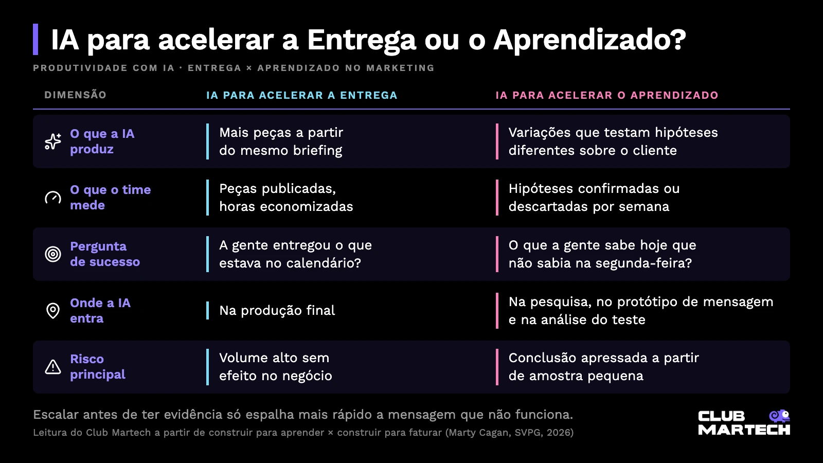 Tabela de produtividade com ia: usar a ia para acelerar a entrega ou o aprendizado, comparado em cinco dimensões do marketing