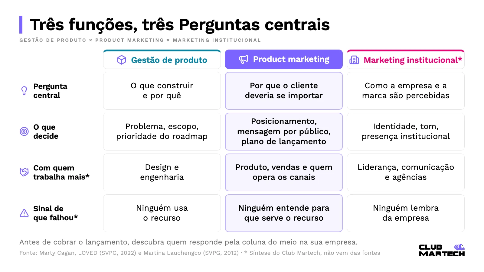 Tabela que compara product marketing com gestão de produto e marketing institucional: pergunta, decisão, parceiros e sinal de falha