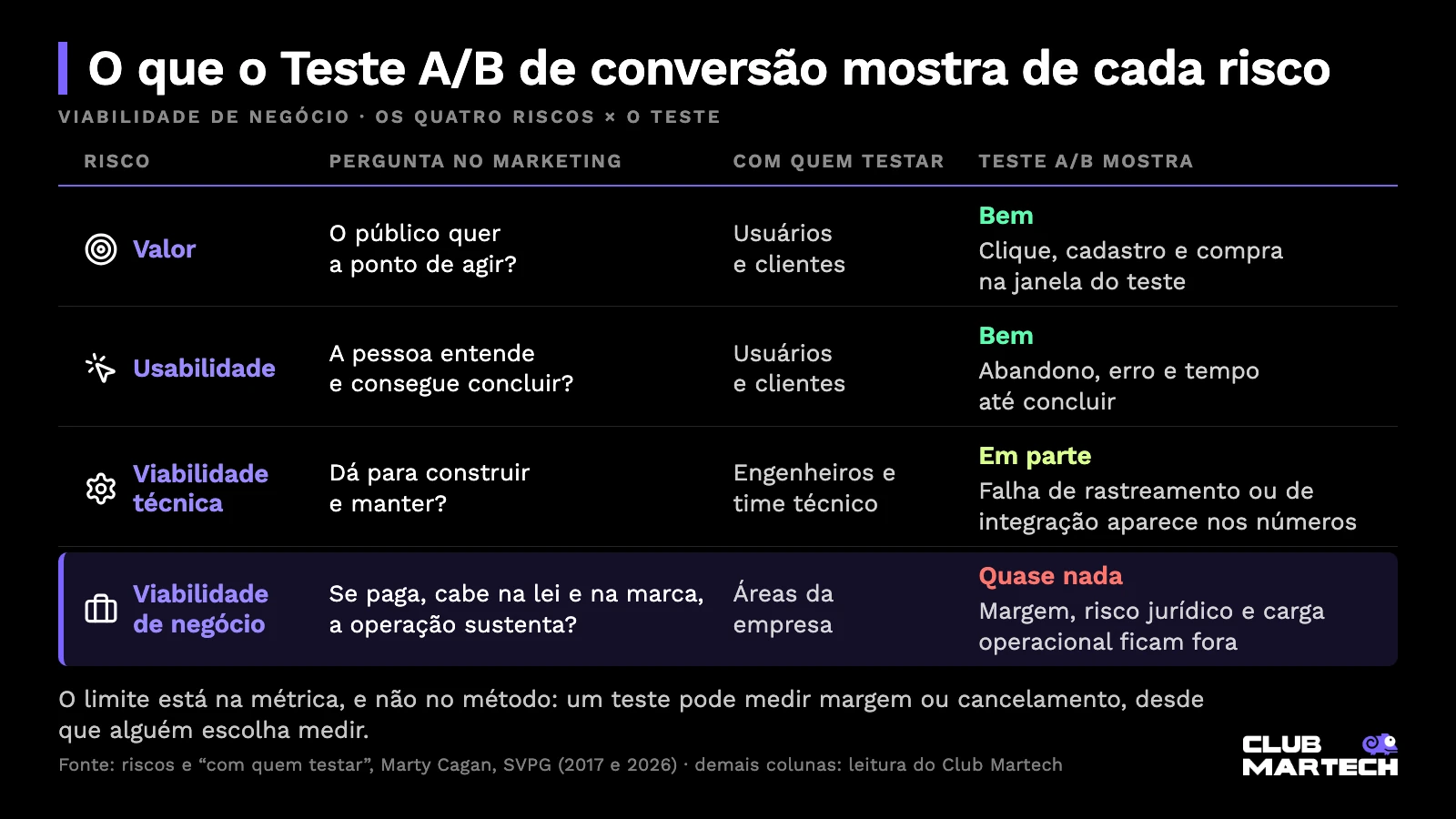 Tabela dos quatro riscos: o teste a/b de conversão mostra bem valor e usabilidade, mas quase nada da viabilidade de negócio