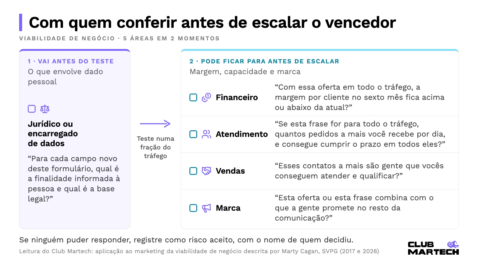 Checklist da viabilidade de negócio: jurídico antes do teste; financeiro, atendimento, vendas e marca antes de escalar o vencedor