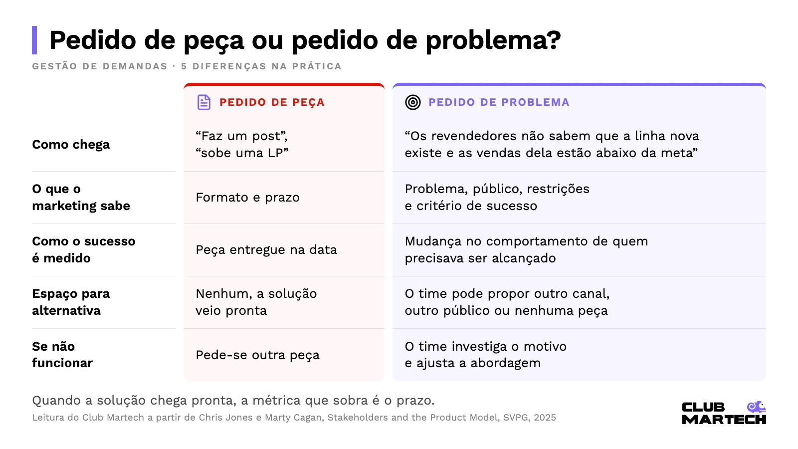 Gestão de demandas: o pedido de peça traz só formato e prazo; o pedido de problema traz público, restrições e critério de sucesso
