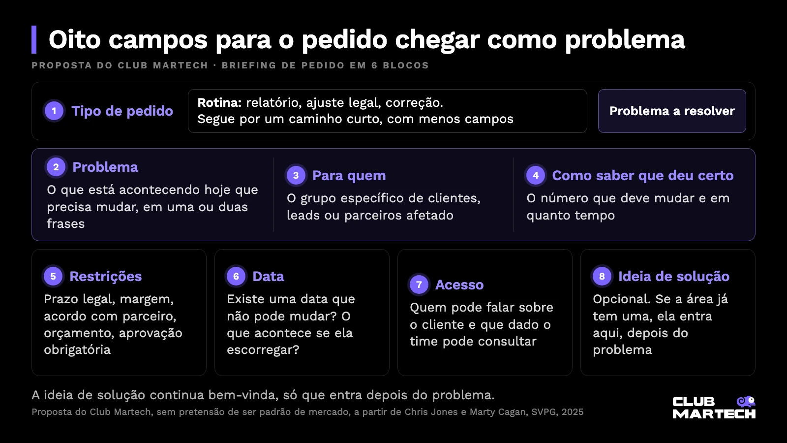 Proposta do club martech para a gestão de demandas: oito campos do briefing de pedido, do tipo de pedido à ideia de solução