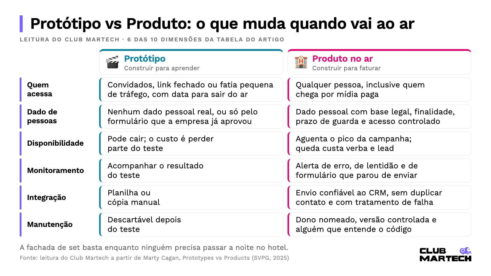 Tabela protótipo vs produto: quem acessa, dado de pessoas, disponibilidade, monitoramento, integração e manutenção em cada caso