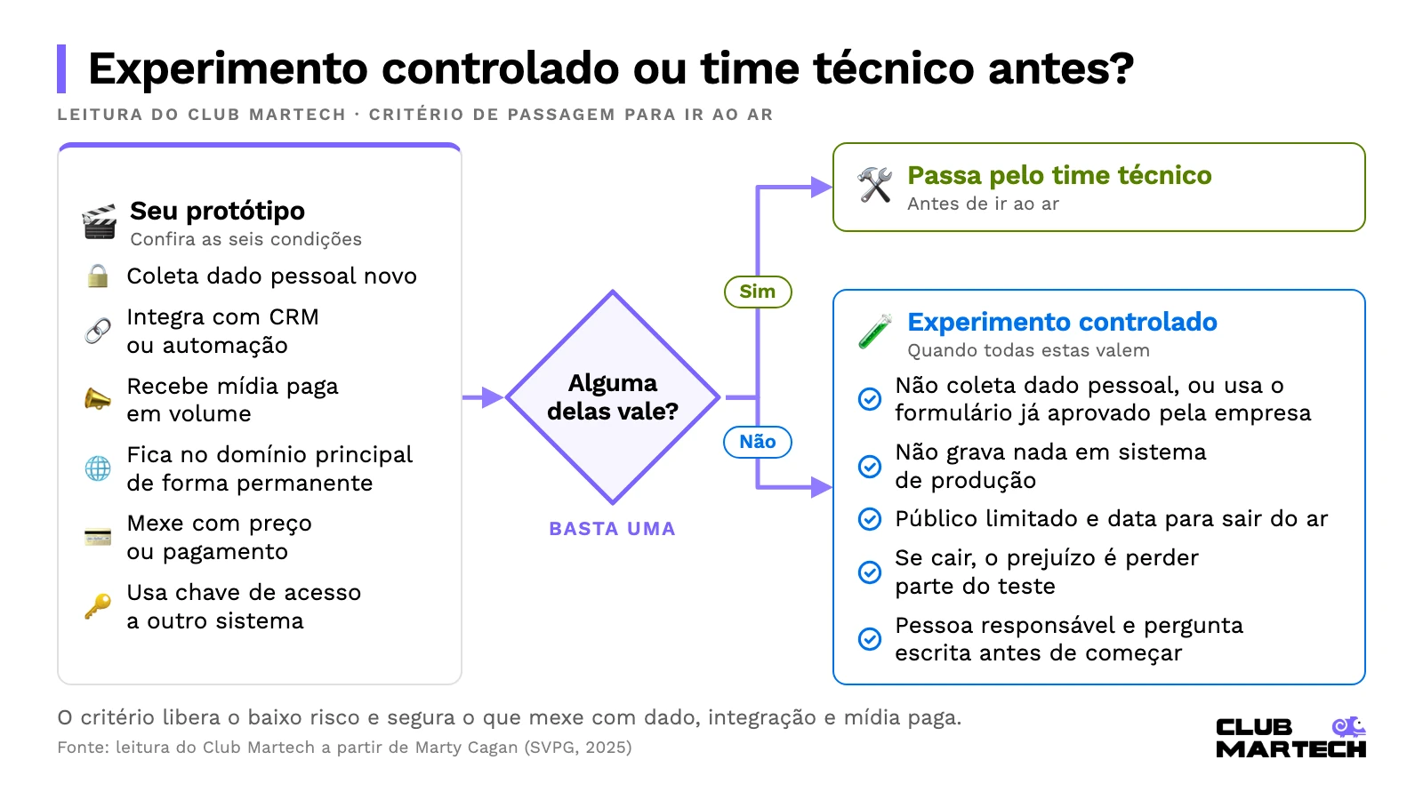 Fluxograma: se o protótipo ativa uma das seis condições, passa pelo time técnico; se não, vai ao ar como experimento controlado