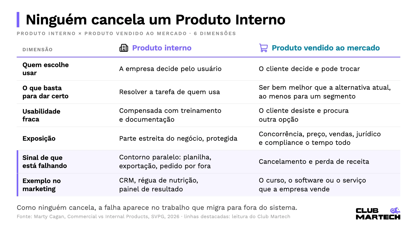 Tabela que compara produto interno e produto vendido ao mercado em seis dimensões, de quem escolhe usar ao sinal de falha
