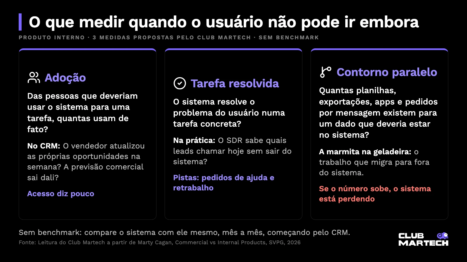 Três medidas para acompanhar um produto interno: adoção, tarefa resolvida e contorno paralelo, com exemplos no crm