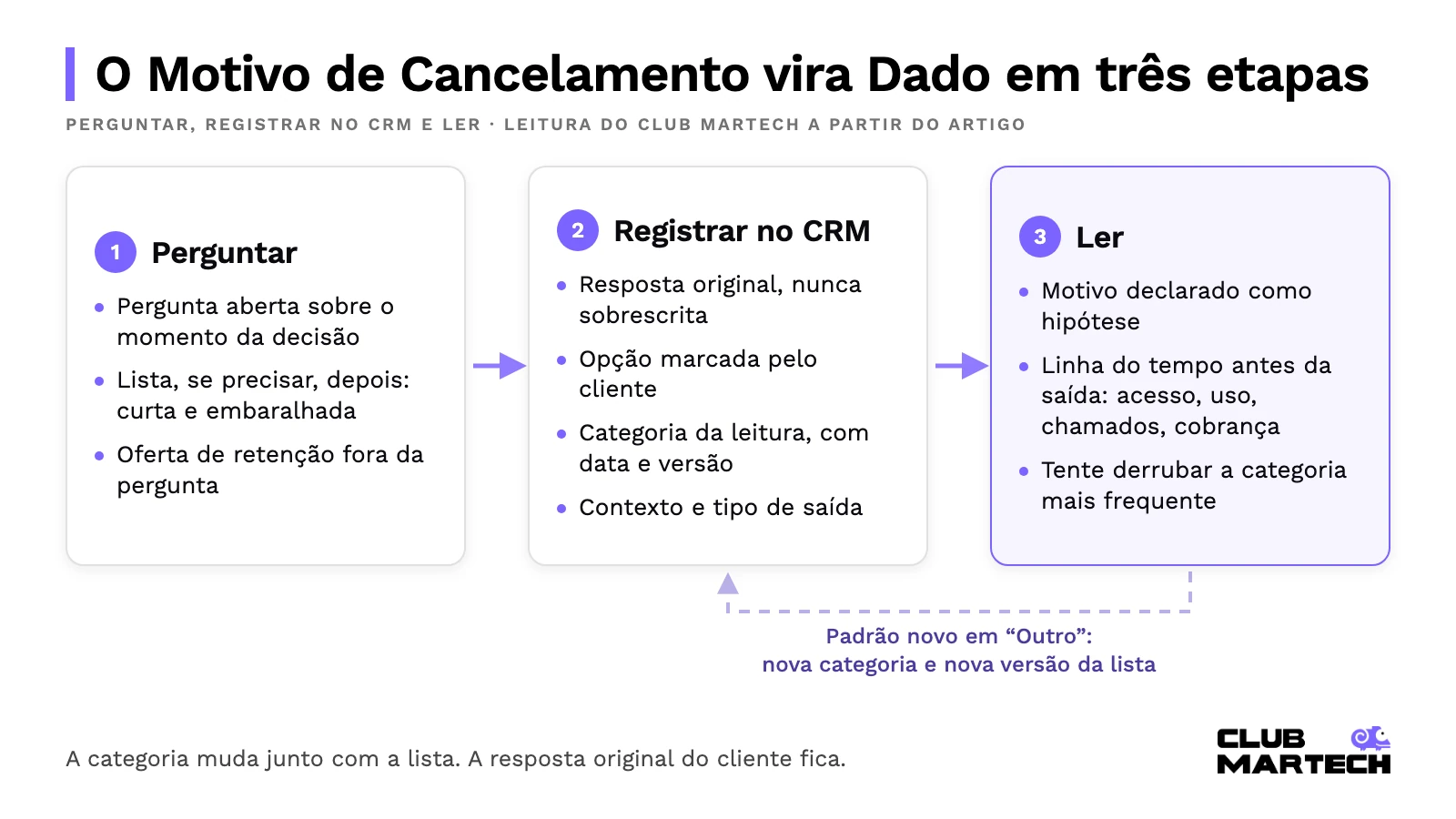 Fluxo do motivo de cancelamento: perguntar, registrar no crm e ler, com retorno que cria categoria nova a partir do outro