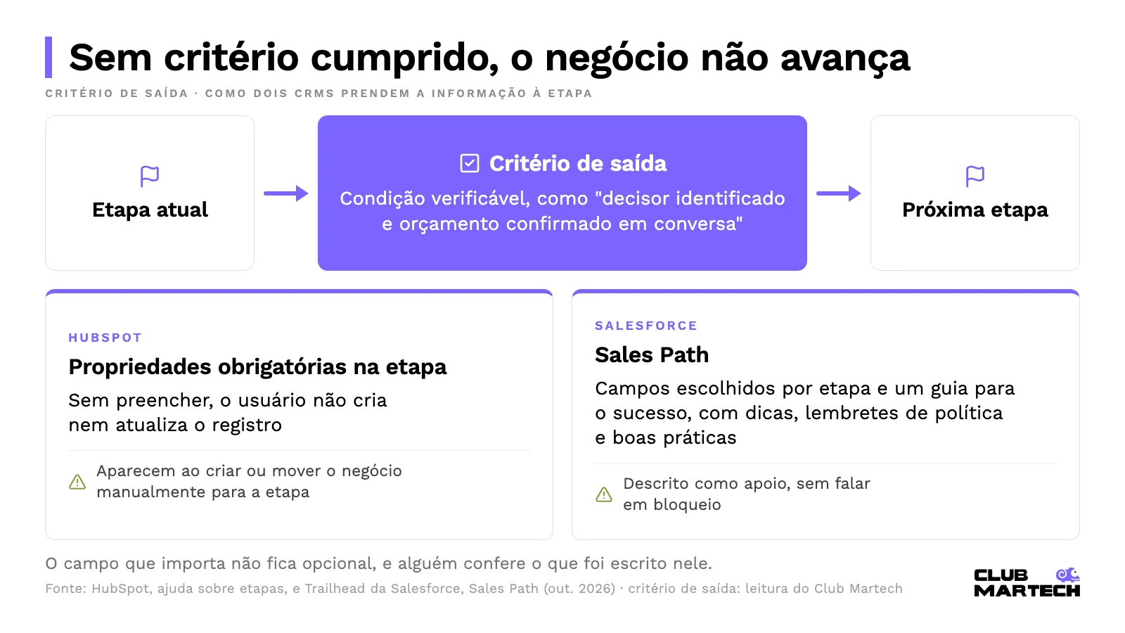Fluxo de etapa atual para próxima etapa passando pelo critério de saída, com o que hubspot e salesforce oferecem para prender a informação à etapa